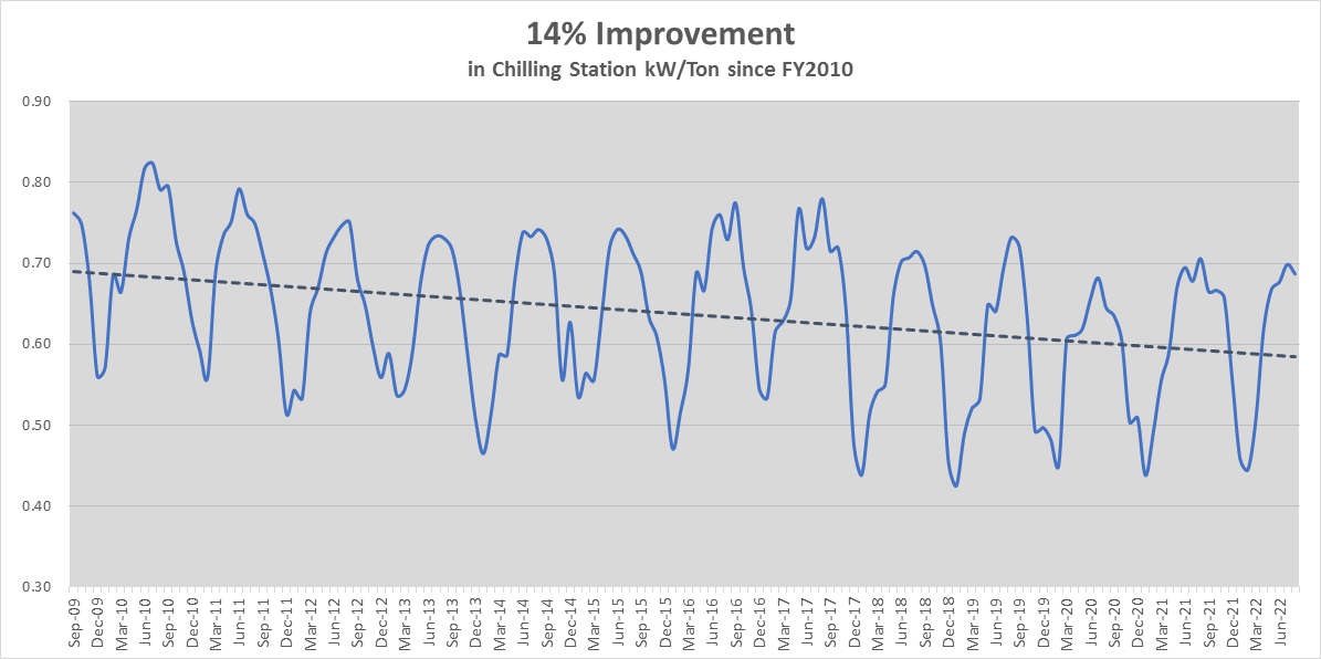 Graph depicting a 14 percent improvement.