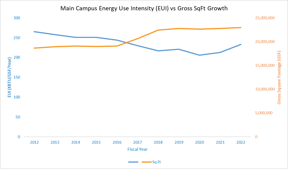 Main Campus Energy Use vs Gross SqFt Growth