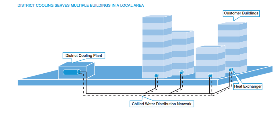 CHP District Cooling Diagram