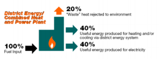 Energy Efficiency Comparison CHP