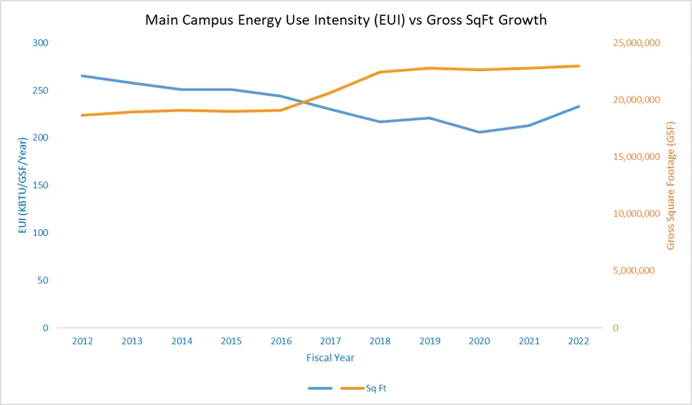 Main Campus Energy Use vs Gross SqFt Growth