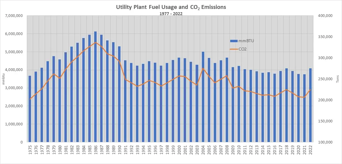 Utility Plant Fuel Usage Data